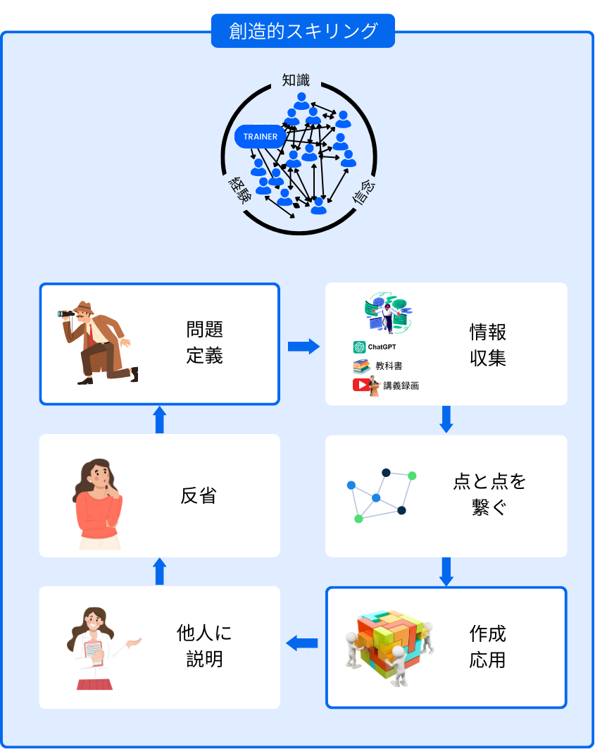 Creative skilling includes the various processes of learning